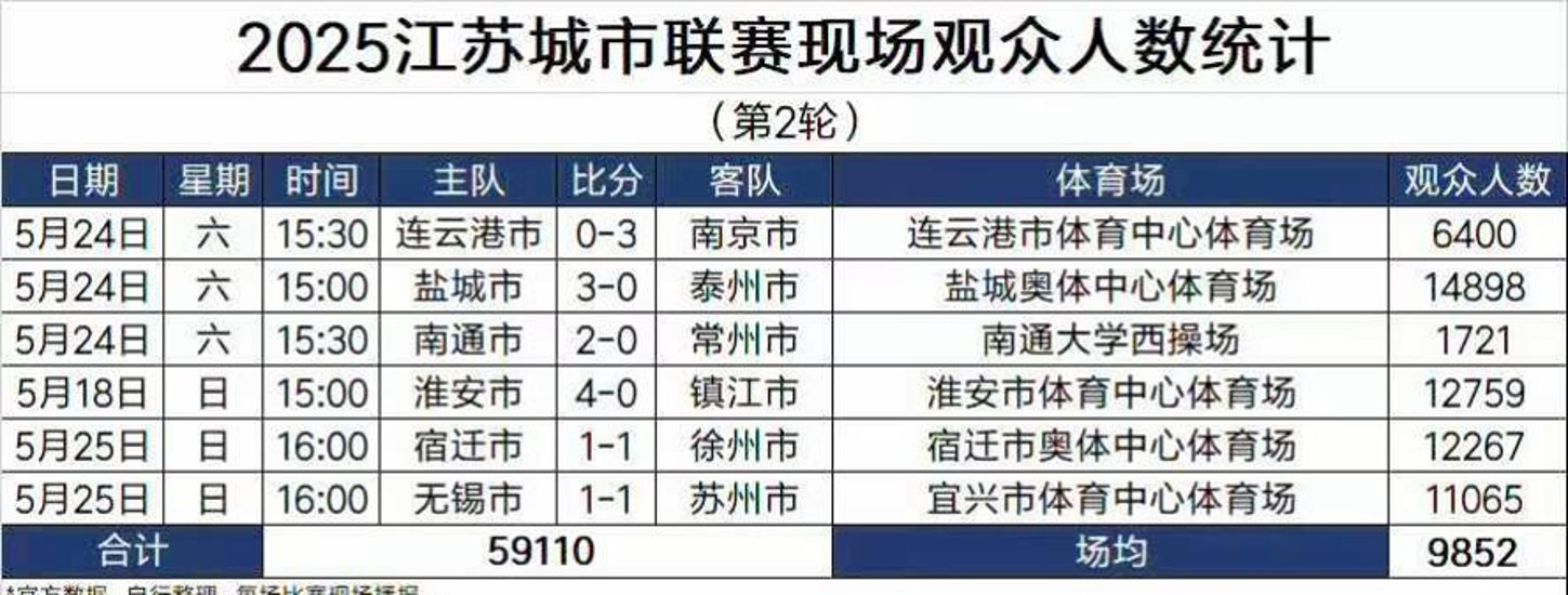 江苏队球员发挥出色,主场大胜守住前八位置 江苏队球员发挥出色,主场大胜守住前八位置